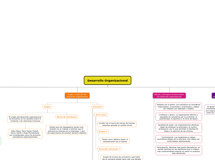 Desarrollo Organizacional - Mind Map