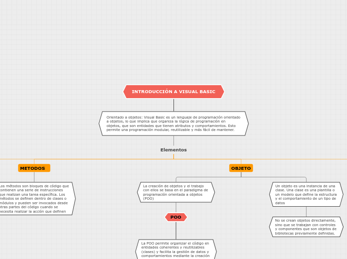 INTRODUCCIÓN A VISUAL BASIC - Mapa Mental