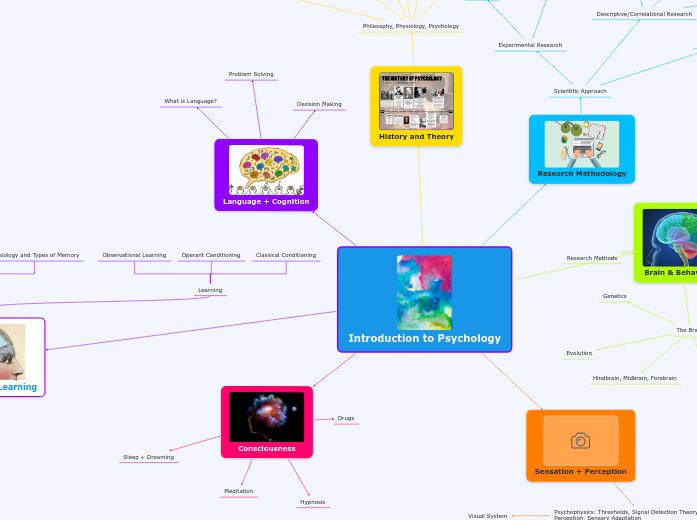 Introduction to Psychology - Mind Map