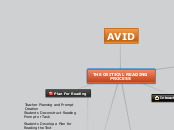 THE CRITICAL READING PROCESS - Mind Map