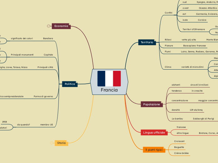Francia - Mappa Mentale