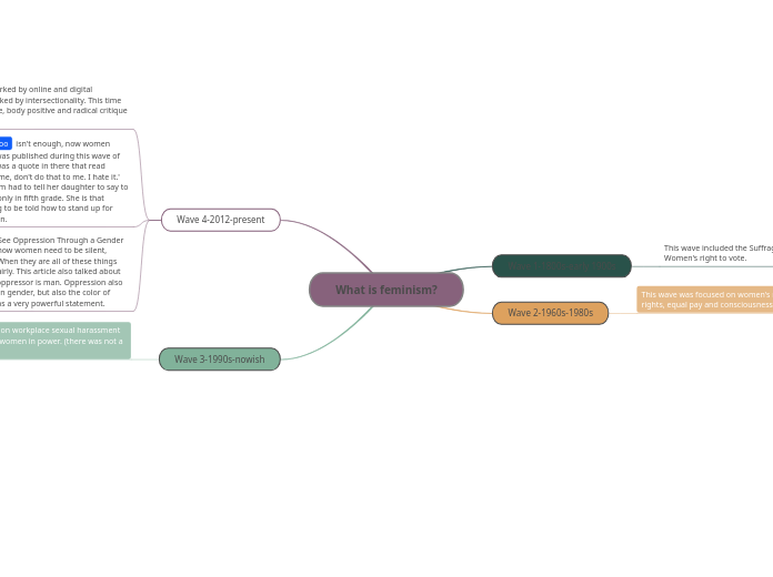 What is feminism? - Mind Map
