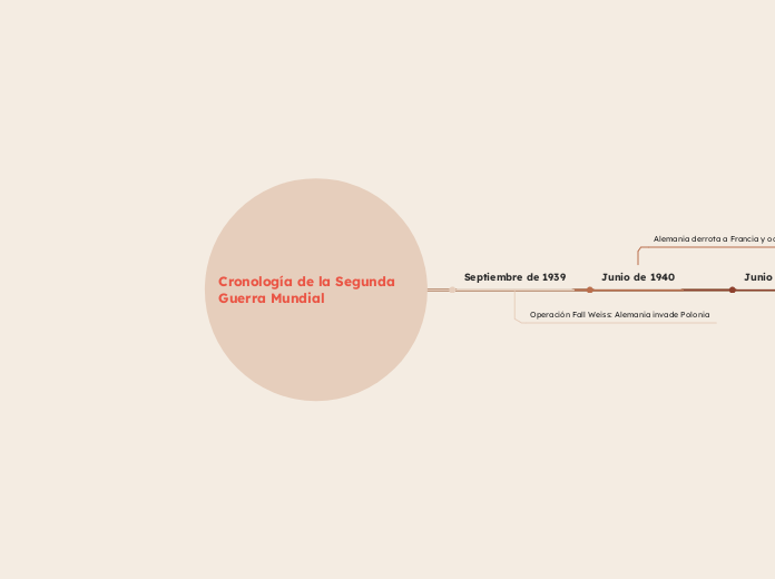 Cronología de la Segunda Guerra Mundial