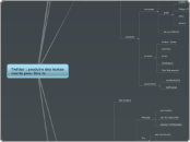 Twitter : produire des textes courts ...- Carte Mentale