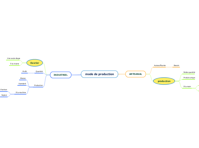 mode de production - Carte Mentale