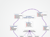 Favoriser l'
Expression
Populaire
Num...- Carte Mentale