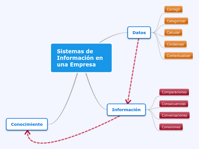 Sistemas de Información en una Empresa - Mapa Mental