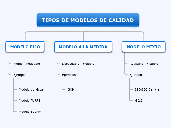 TIPOS DE MODELOS DE CALIDAD - Mapa Mental
