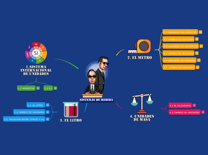 SISTEMAS DE MEDIDAS - Mapa Mental