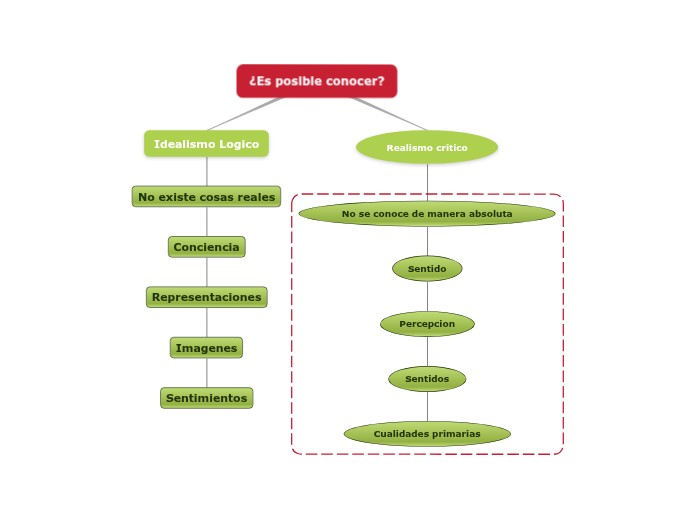 ¿Es posible conocer? - Mapa Mental