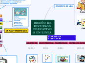DISEÑO DE RECURSOS EDUCATIVOS EN LINEA - Mapa Mental