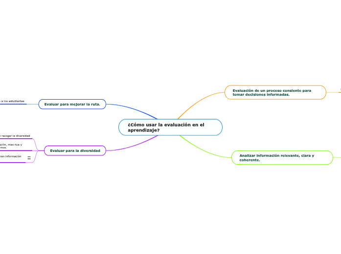 ¿Cómo usar la evaluación en el aprendizaje...- Mind Map