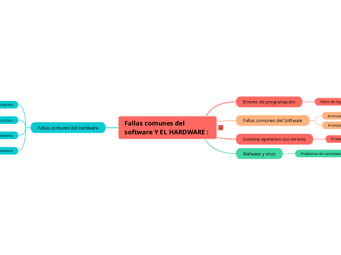 Fallas comunes del software Y EL HARDWA...- Mapa Mental