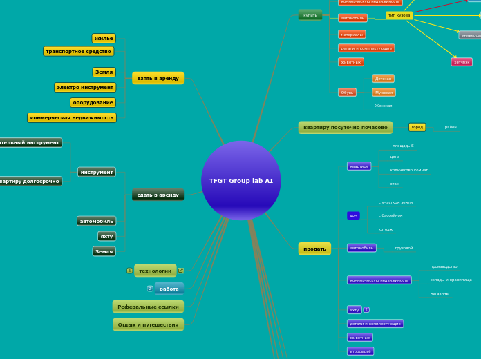TFGT Group lab AI - Мыслительная карта