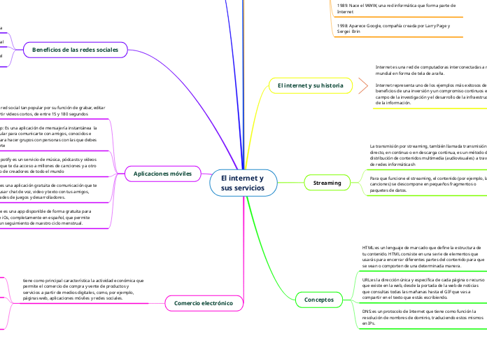 El internet y sus servicios - Mind Map