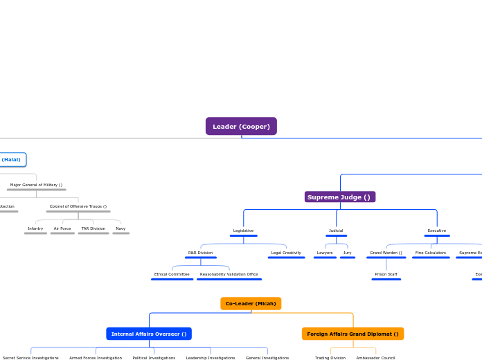 Leader (Cooper) - Mind Map