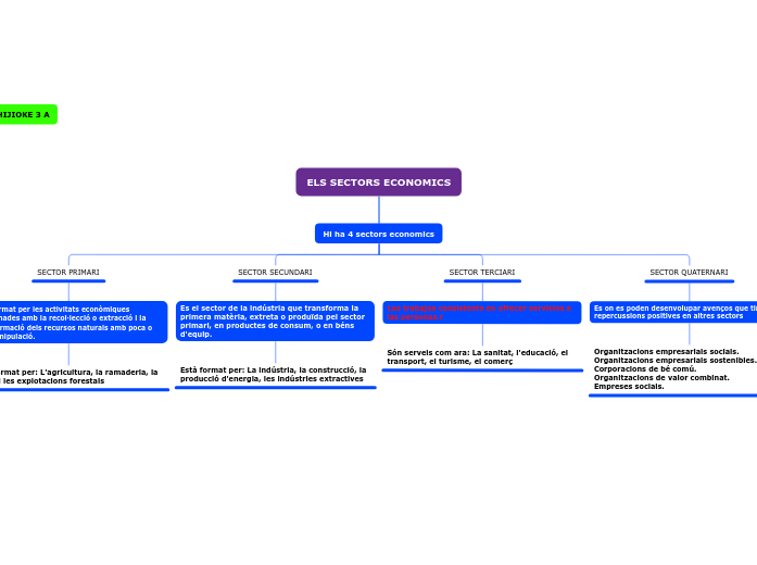 ELS SECTORS ECONOMICS