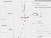 vanguardia - Mapa Mental