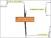 intervention de l'Etatdans le système...- Carte Mentale