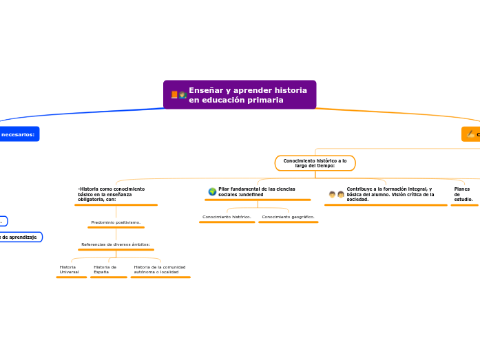 Enseñar y aprender historia en educación p...- Mind Map