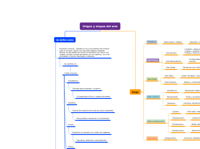 3227416034 | Mapa mental Mindomo