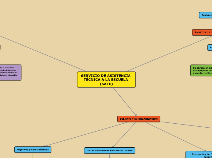 SERVICIO DE ASISTENCIA TÉCNICA A LA ESC...- Mapa Mental