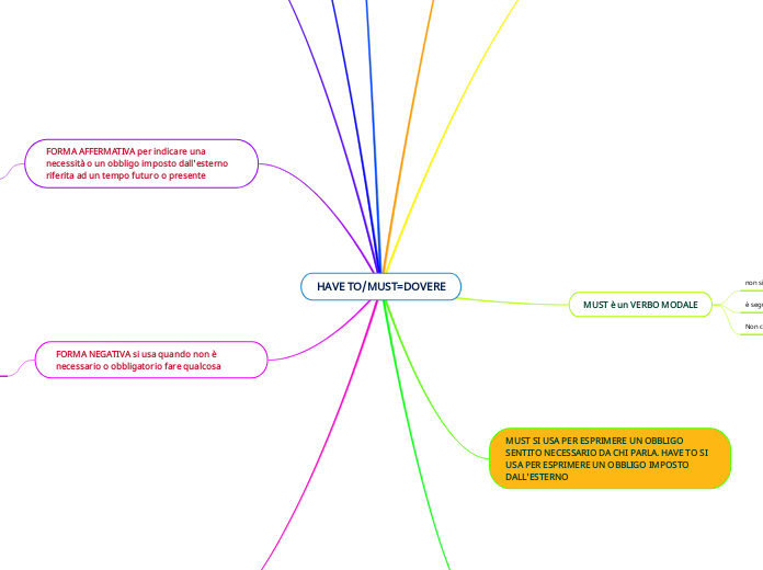 HAVE TO/MUST=DOVERE - Mind Map