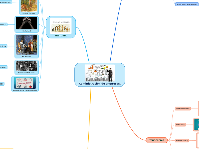 Administración de empresas. - Mapa Mental