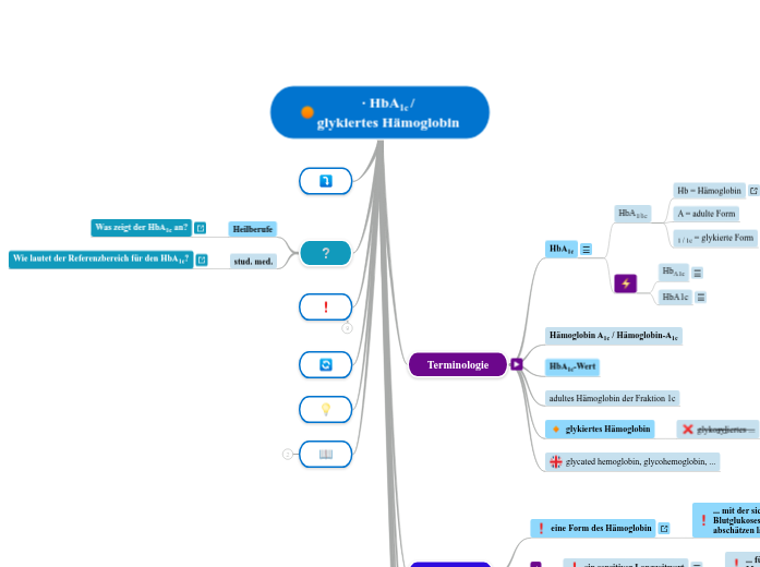 ∙ HbA1c /
glykiertes Hämoglobin - Mindmap