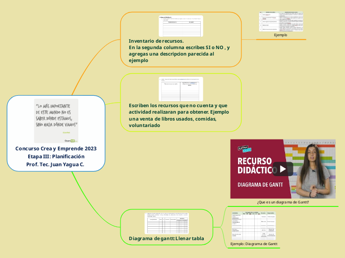 Crea y Emprende Etapa III: Planificación - Mind Map