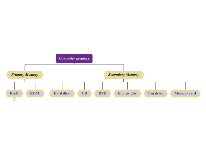 Computer memory - Mind Map