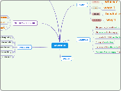 ADVERBS - Mind Map