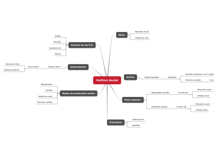 Política Social - Mapa Mental