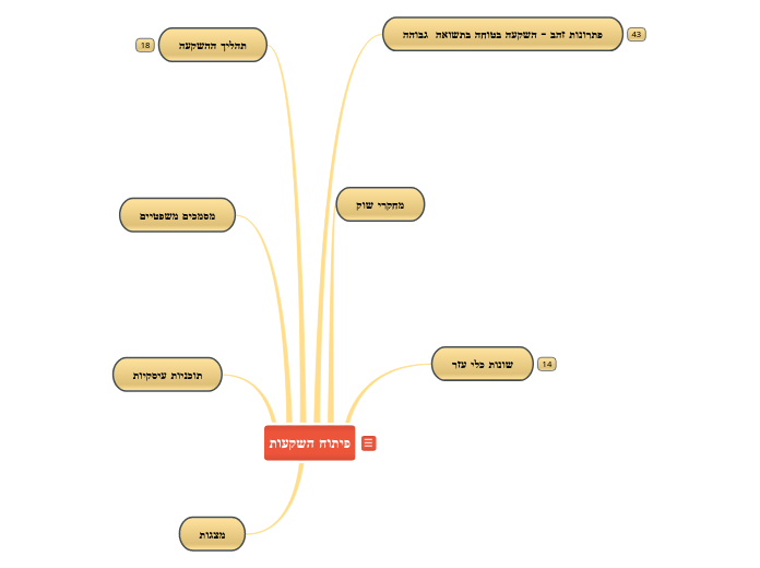 פיתוח השקעות - Mind Map