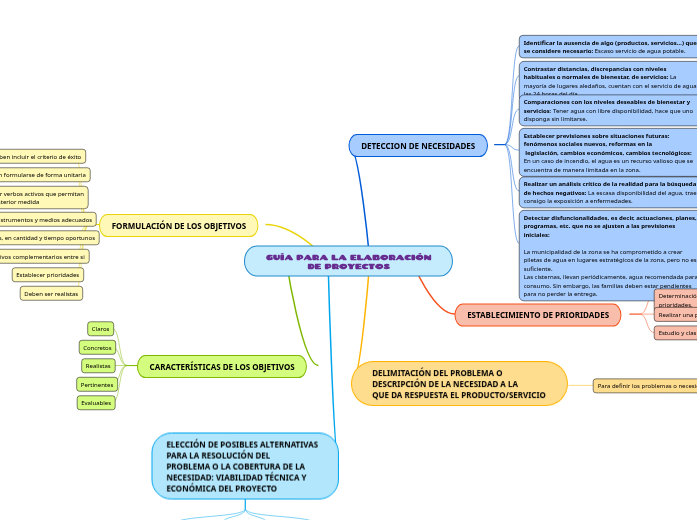 GUÍA PARA LA ELABORACIÓN DE PROYECTOS - Mind Map