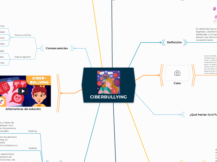 CIBERBULLYING - Mapa Mental
