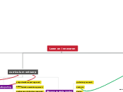 Leren en innoveren - Mindmap
