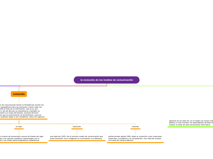 la evolución de los medios de comunicac...- Mapa Mental