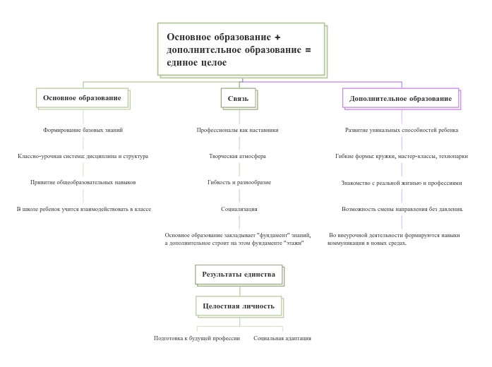 Основное образование + дополните...- Мыслительная карта
