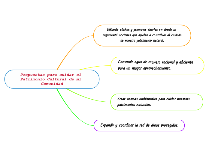 Propuestas para cuidar el Patrimonio Cultu...- Mind Map