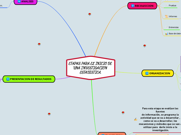 ETAPAS PARA EL INICIO DE UNA INVESTIGAC...- Mapa Mental