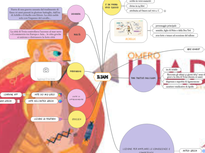 ILIADE - Mappa Mentale