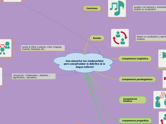 ¿Qué elementos son fundamentales para c...- Mapa Mental
