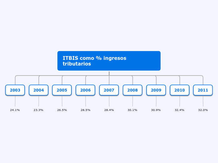 ITBIS como % ingresos tributarios - Mapa Mental
