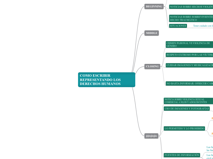 COMO ESCRIBIR REPRESENTANDO LOS DERECHO...- Mapa Mental