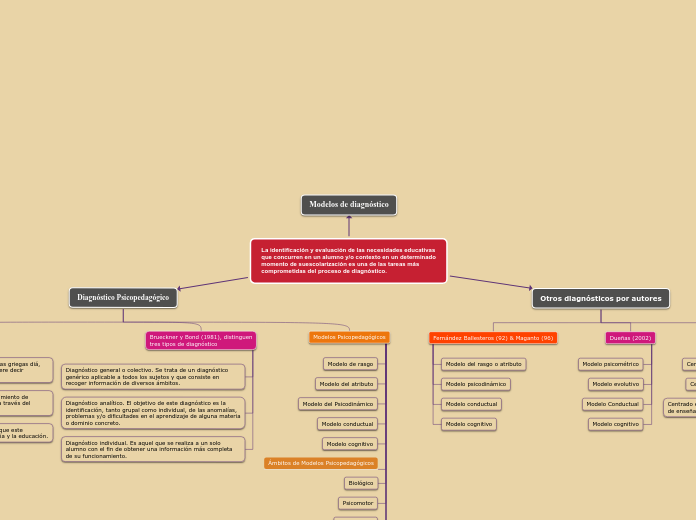 La identificación y evaluación de las n...- Mapa Mental