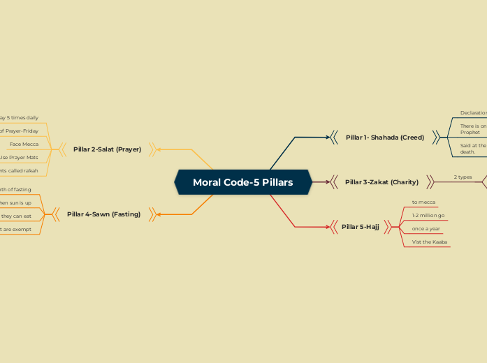 Moral Code-5 Pillars - Mind Map
