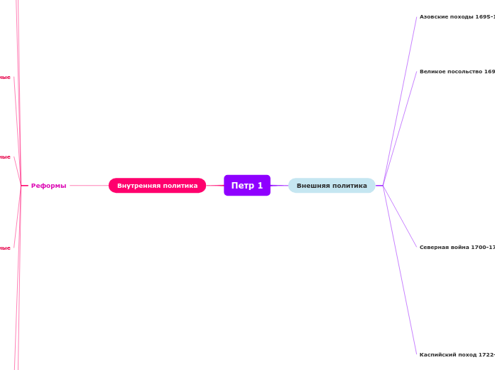 Петр 1 - Мыслительная карта
