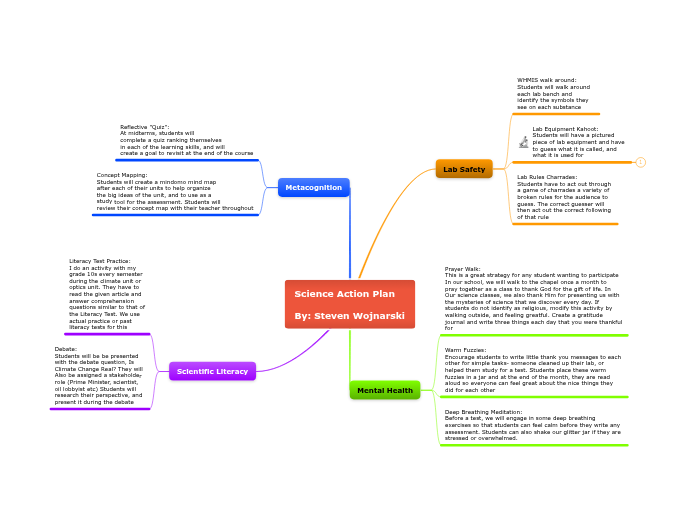 Science Action Plan - Mind Map