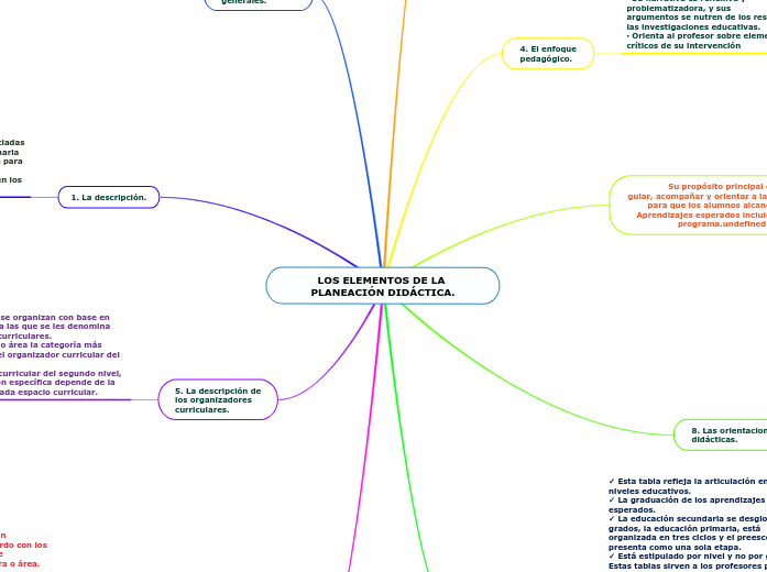 LOS ELEMENTOS DE LA PLANEACIÓN DIDÁCTICA. - Mind Map
